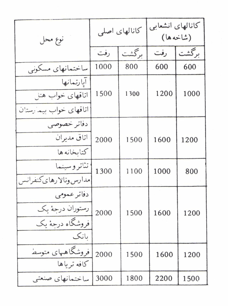 جدول حجم هوای رفت و برگشت کانال در محیط های مختلف