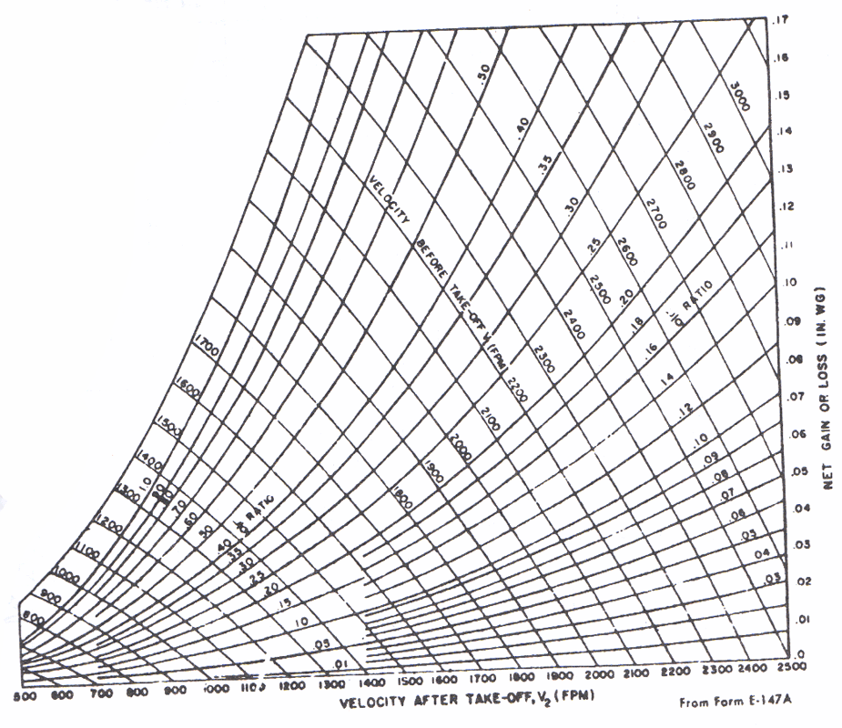 بازیافت فشار استاتیک در سیستم کانال هوا با سرعت کم