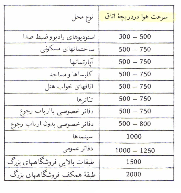 جدول سرعت هوا در دریچه اتاق