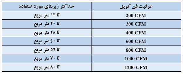 جدول تعیین ظرفیت فن کویل
