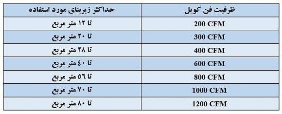 جدول تعیین ظرفیت فن کویل