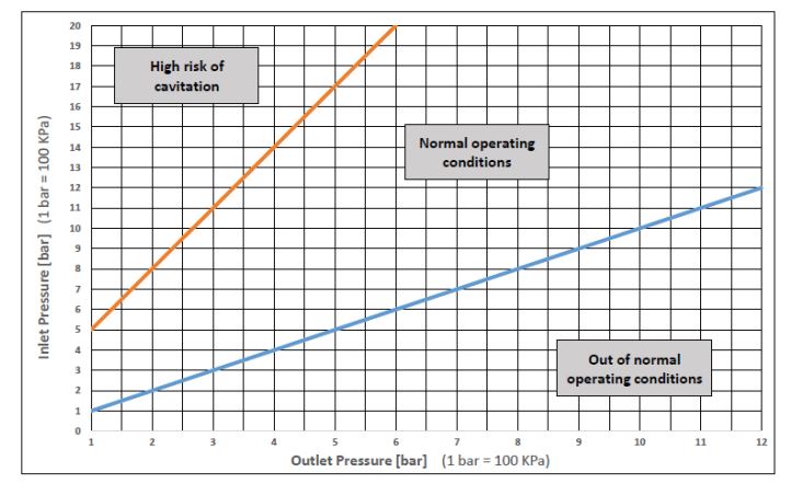 CS CASE pressure relief valve Model 1920 size 3/4"