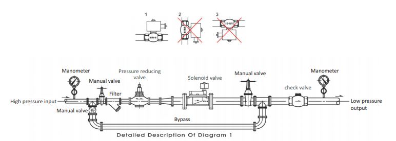 Location of UNID water solenoid valve