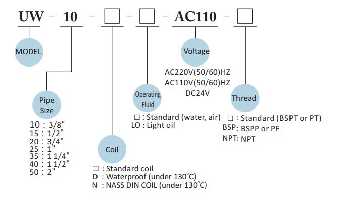 General information of UW series UNID solenoid valve