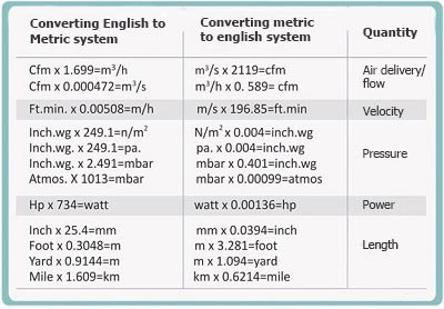 ضریب واحد تخلیه في مروحة الطرد المركزي دماتجهیز
