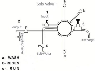 Damatajhiz Semi automatic Resin Softener Grain 30000 - solo valve