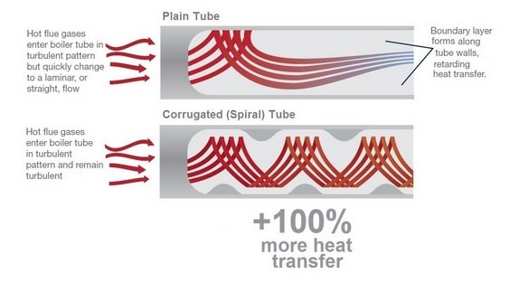 spiral tube of Hararat Gostar steam Boiler Model HS5