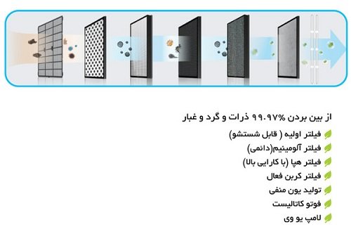 دستگاه تصفیه هوا آلماپرایم مدل AP362