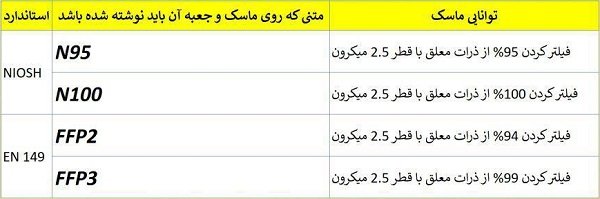 جدول نوع ماسک مورد نیاز برای آلودگی هوا