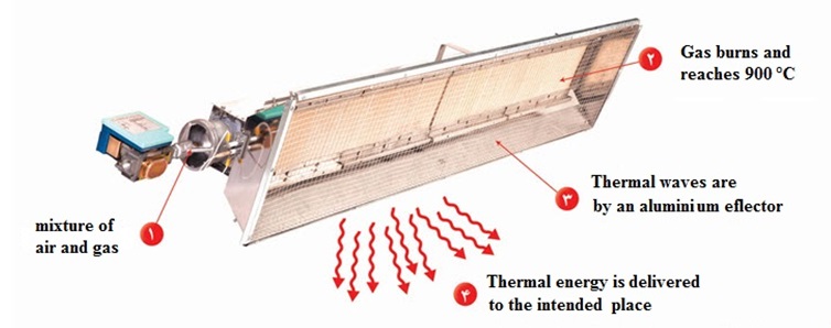 Energy Ceramic Infrared Heater GR0100