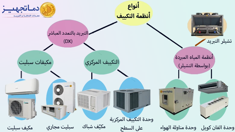 أنواع معدات التهوية والتكييف