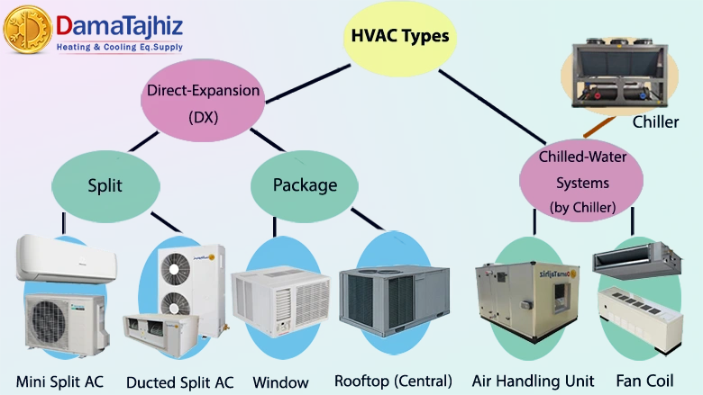 types of AC systems