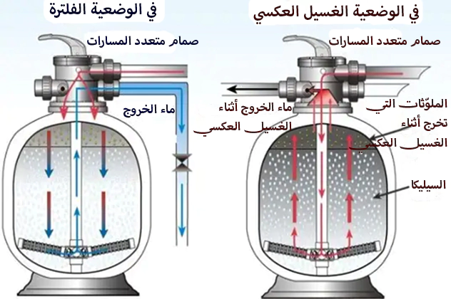 غسيل العكسي (الباك ووش)