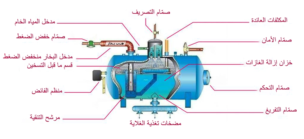 مكونات الغلاية البخارية