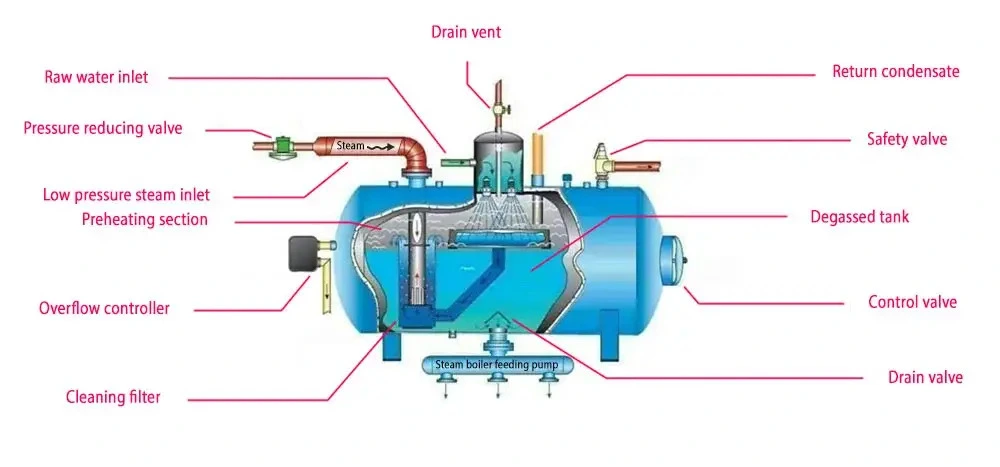 Steam Boiler Components