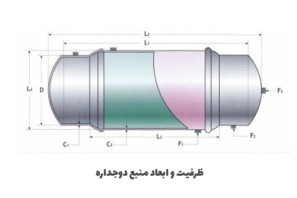 خرید منبع دوجداره