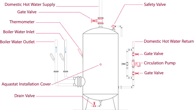 coil tank components