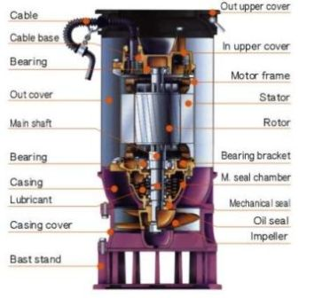 پمپ های تخلیه هرزآب و فاضلاب برجهای نیروگاهی و رودخانه HCP - سری L وLA-2