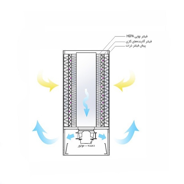 دستگاه تصفیه هوا نوجان مدل N300-PRO-1