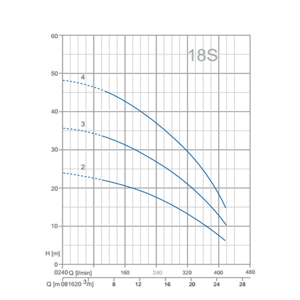 پمپ آبرسانی طبقاتي پنتاکس سری U-4