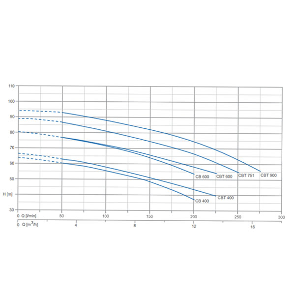 پمپ آب دو پروانه پنتاکس سری CB و MB-3