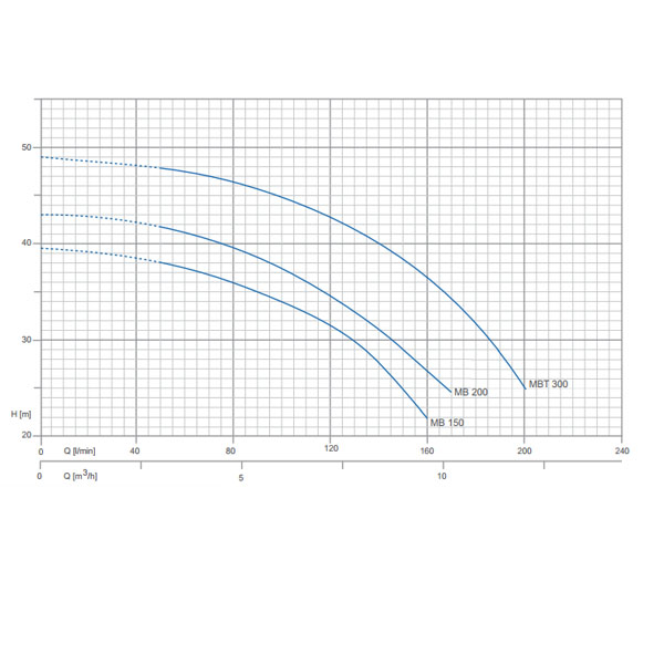 پمپ آب دو پروانه پنتاکس سری CB و MB-5