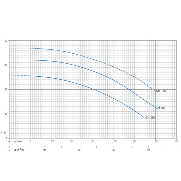 پمپ آب پنتاکس سانتریفیوژ ارتفاع بالاسری CH-2