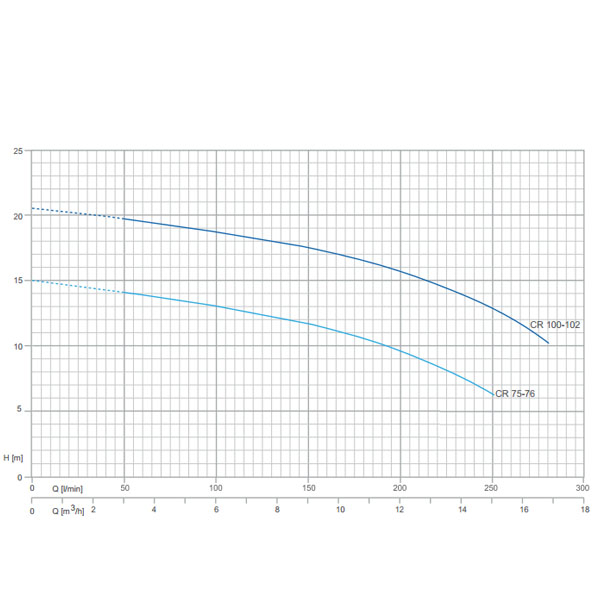 پمپ آب رسانی پنتاکس صنعتی و کشاورزی-3