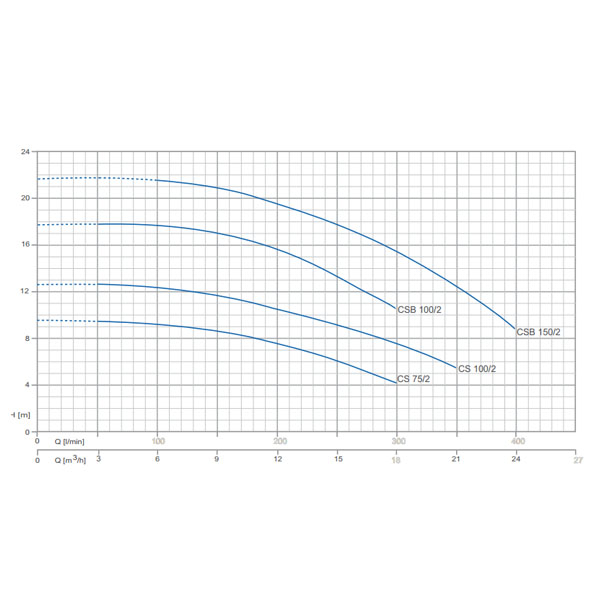 پمپ آب رسانی پنتاکس صنعتی و کشاورزی-5