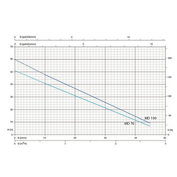 پمپ آب رسانی پنتاکس صنعتی و کشاورزی-7
