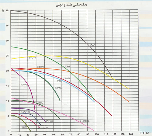 پمپ سیرکولاتور خطی بلند کاست تهران 2 اینچ مدل A/6-1