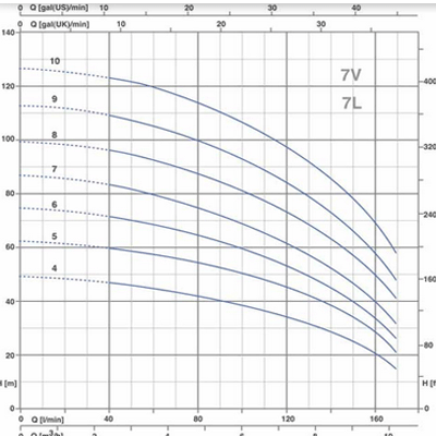پمپ آبرسانی طبقاتي پنتاکس سری U-10