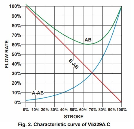 شیر موتوری هانیول سه راهه فلنجی "3-1