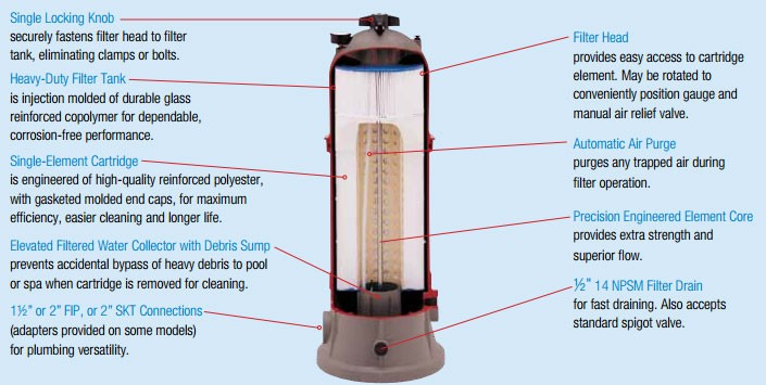فیلتر کارتریجی استخر و جکوزی هایوارد مدل C9002-1