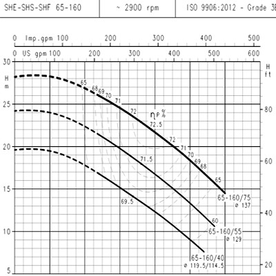 الکتروپمپ آبرسانی سانتریفیوژ تمام استیل لوارا سریSH-3