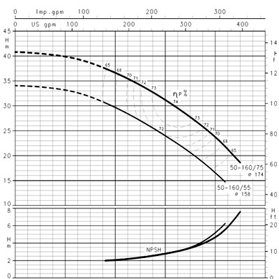 الکتروپمپ آبرسانی سانتریفیوژ تمام استیل لوارا سریSH-5
