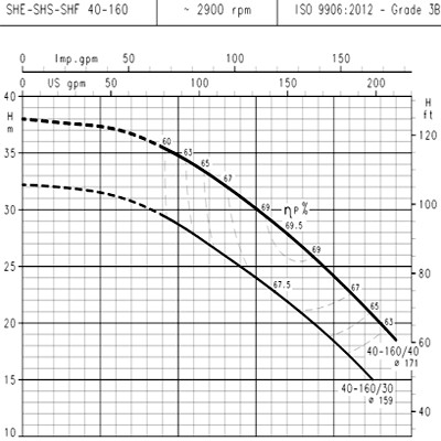 الکتروپمپ آبرسانی سانتریفیوژ تمام استیل لوارا سریSH-7