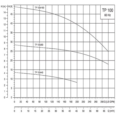 پمپ خطی سيرکولاتور گراندفوس مدل TP-6