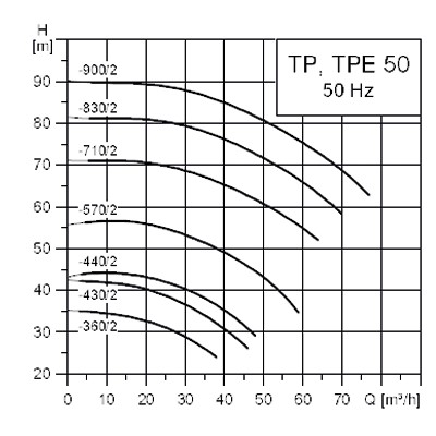 پمپ خطی سيرکولاتور گراندفوس مدل TP-9