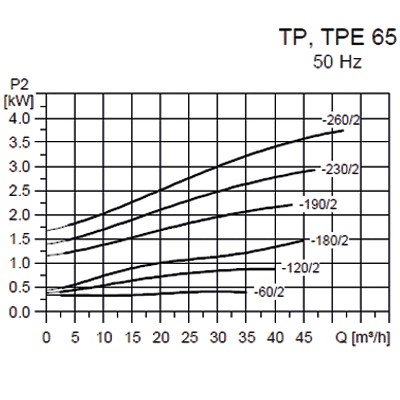 پمپ خطی سيرکولاتور گراندفوس مدل TP-11