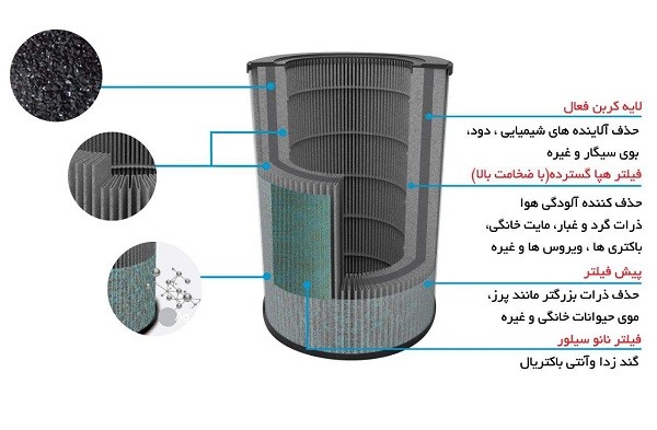 فیلترهای یدک دستگاه تصفیه هوا آلماپرایم AP421-2