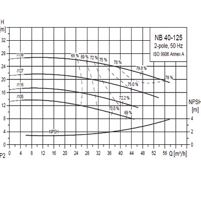 پمپ گراندفوس زمینی سری NB-7