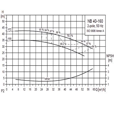 پمپ گراندفوس زمینی سری NB-8