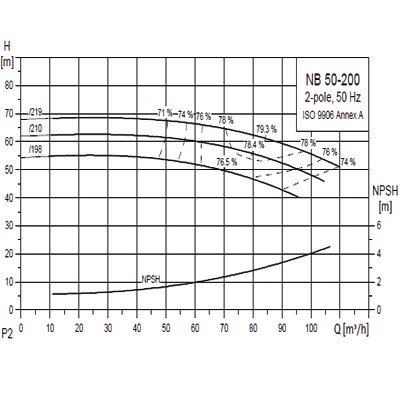 پمپ گراندفوس زمینی سری NB-10