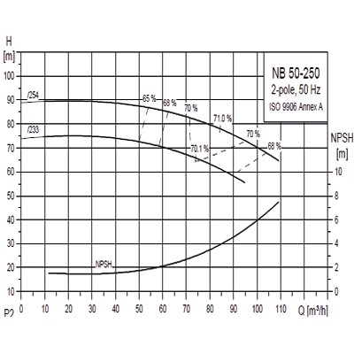 پمپ گراندفوس زمینی سری NB-15