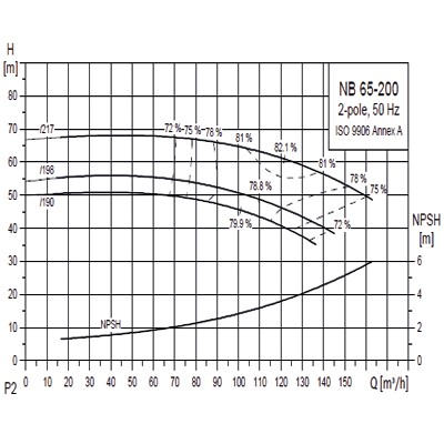 پمپ گراندفوس زمینی سری NB-17