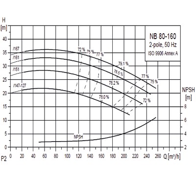 پمپ گراندفوس زمینی سری NB-18