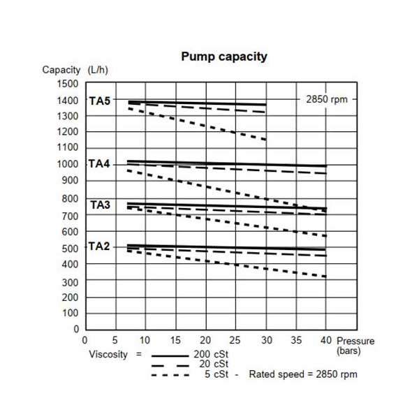 پمپ مازوت سانتک مدل TA2-1