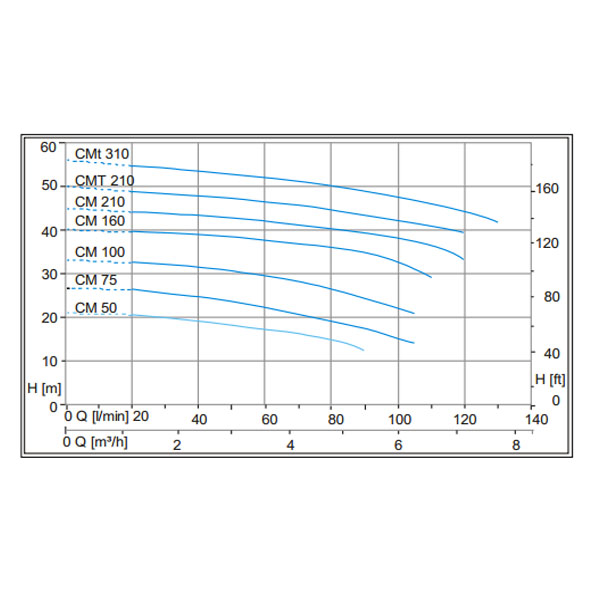 پمپ آب خانگی پنتاکس مدل CM-1