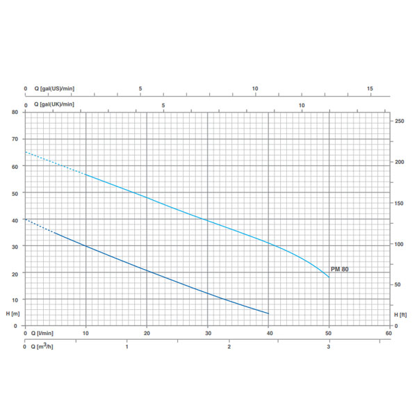 پمپ آب خانگی پنتاکس مدل PM-2